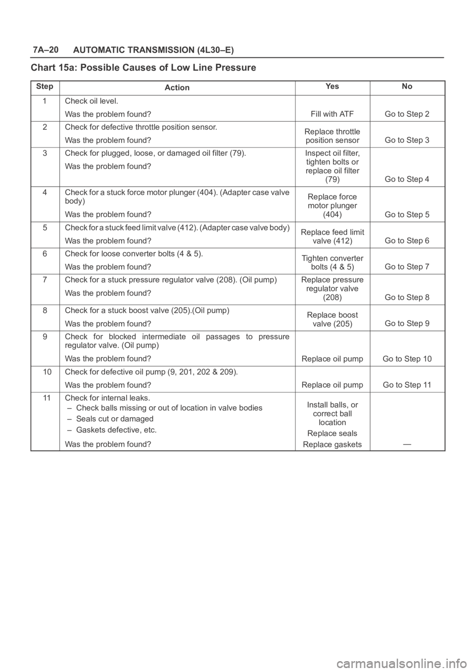 OPEL FRONTERA 1998  Workshop Manual 7A–20
AUTOMATIC TRANSMISSION (4L30–E)
Chart 15a: Possible Causes of Low Line Pressure
StepActionYe sNo
1Check oil level.
Was the problem found?
Fill with ATFGo to Step 2
2Check for defective throt