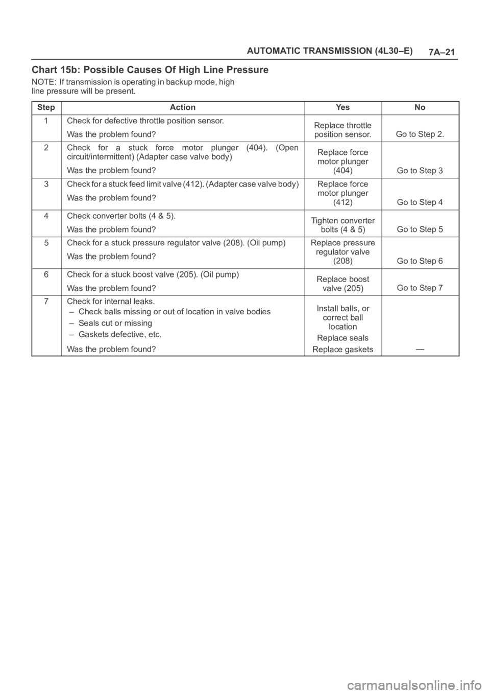 OPEL FRONTERA 1998  Workshop Manual 7A–21 AUTOMATIC TRANSMISSION (4L30–E)
Chart 15b: Possible Causes Of High Line Pressure
NOTE: If transmission is operating in backup mode, high
line pressure will be present.
Step
ActionYe sNo
1Che