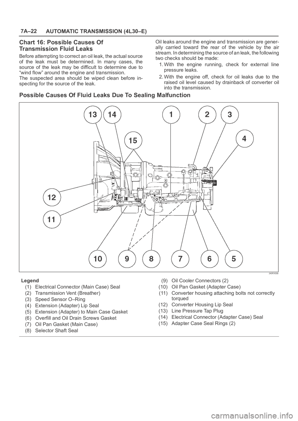 OPEL FRONTERA 1998  Workshop Manual 7A–22
AUTOMATIC TRANSMISSION (4L30–E)
Chart 16: Possible Causes Of
Transmission Fluid Leaks
Before attempting to correct an oil leak, the actual source
of  the  leak  must  be  determined.  In  ma