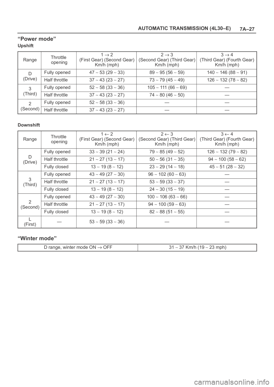 OPEL FRONTERA 1998 Workshop Manual 7A–27 AUTOMATIC TRANSMISSION (4L30–E)
“Power mode”
Upshift
Range
Throttle
opening1 2
(First Gear) (Second Gear)
Km/h (mph)2 3
(Second Gear) (Third Gear)
Km/h (mph)3 4
(Third Gear) (Fourth OPEL FRONTERA 1998 Workshop Manual 7A–27 AUTOMATIC TRANSMISSION (4L30–E)
“Power mode”
Upshift
Range
Throttle
opening1 2
(First Gear) (Second Gear)
Km/h (mph)2 3
(Second Gear) (Third Gear)
Km/h (mph)3 4
(Third Gear) (Fourth