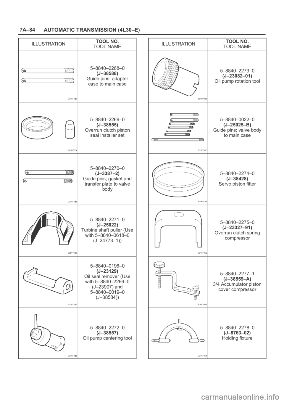 OPEL FRONTERA 1998  Workshop Manual 7A–84
AUTOMATIC TRANSMISSION (4L30–E)
ILLUSTRATIONTOOL NO.
TOOL NAME
5–8840–2268–0
(J–38588)
Guide pins; adapter
case to main case
5–8840–2269–0
(J–38555)
Overrun clutch piston
sea