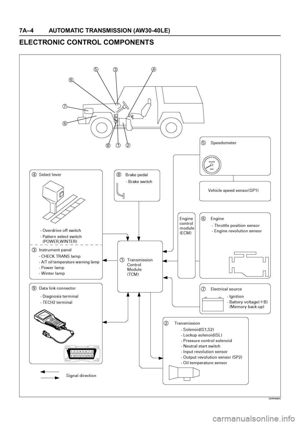OPEL FRONTERA 1998  Workshop Manual 7A–4 AUTOMATIC TRANSMISSION (AW30-40LE)
ELECTRONIC CONTROL COMPONENTS
C07RY00072 