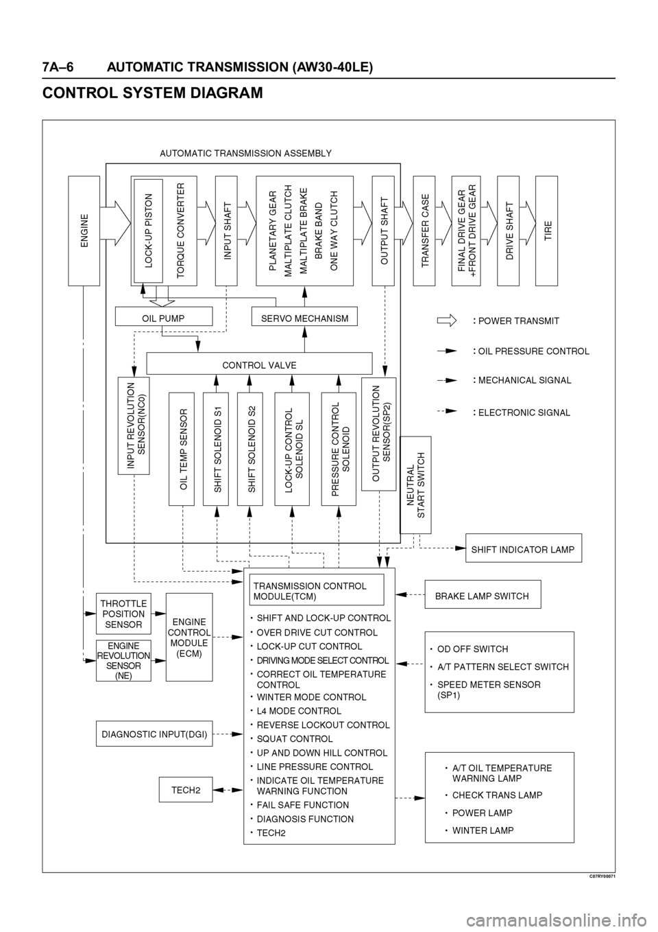 OPEL FRONTERA 1998  Workshop Manual 7A–6 AUTOMATIC TRANSMISSION (AW30-40LE)
CONTROL SYSTEM DIAGRAM
C07RY00071 