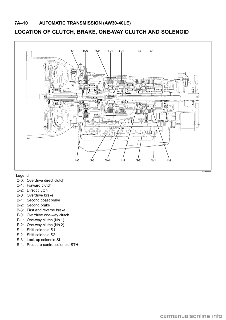 OPEL FRONTERA 1998  Workshop Manual 7A–10 AUTOMATIC TRANSMISSION (AW30-40LE)
LOCATION OF CLUTCH, BRAKE, ONE-WAY CLUTCH AND SOLENOID
C07RY00006
EndOFCallout
Legend
C-0: Overdrive direct clutch
C-1: Forward clutch
C-2: Direct clutch
B-0