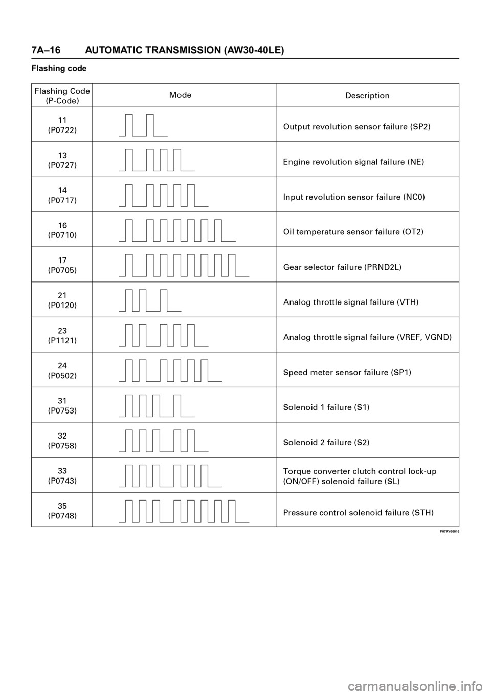 OPEL FRONTERA 1998  Workshop Manual 7A–16 AUTOMATIC TRANSMISSION (AW30-40LE)
Flashing code
F07RY00016 