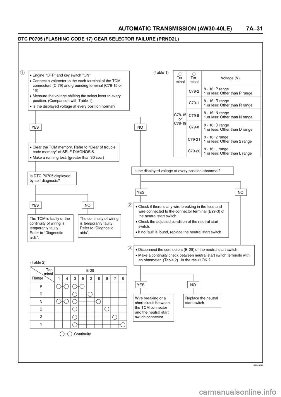 OPEL FRONTERA 1998  Workshop Manual AUTOMATIC TRANSMISSION (AW30-40LE) 7A–31
DTC P0705 (FLASHING CODE 17) GEAR SELECTOR FAILURE (PRND2L)
DTCP0705 