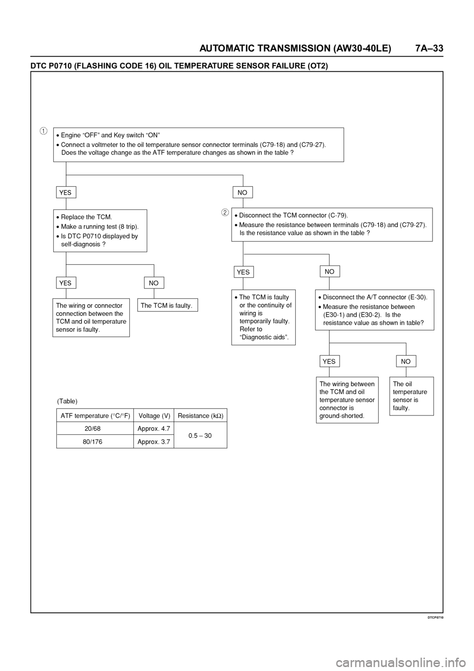 OPEL FRONTERA 1998  Workshop Manual AUTOMATIC TRANSMISSION (AW30-40LE) 7A–33
DTC P0710 (FLASHING CODE 16) OIL TEMPERATURE SENSOR FAILURE (OT2)
DTCP0710 