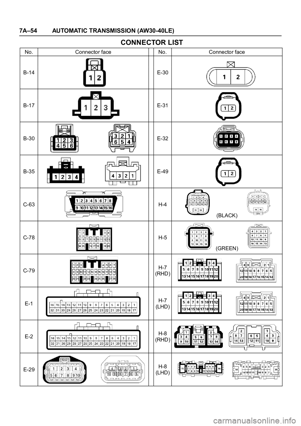 OPEL FRONTERA 1998  Workshop Manual 7A–54 AUTOMATIC TRANSMISSION (AW30-40LE)
CONNECTOR LIST
No. Connector face No. Connector face
B-14 E-30
B-17 E-31
B-30 E-32
B-35 E-49
C-63 H-4
(BLACK)
C-78 H-5
(GREEN)
C-79H-7
(RHD)
E-1H-7
(LHD)
E-2
