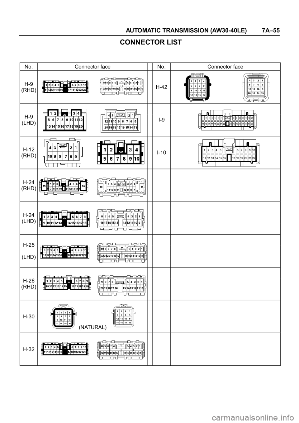 OPEL FRONTERA 1998  Workshop Manual AUTOMATIC TRANSMISSION (AW30-40LE) 7A–55
CONNECTOR LIST
No. Connector face No. Connector face
H-42H-9
(RHD)
I-9H-9
(LHD)
I-10H-12
(RHD)
H-24
(RHD)
H-24
(LHD)
H-25
(LHD)
H-26
(RHD)
H-30
(NATURAL)
H-3