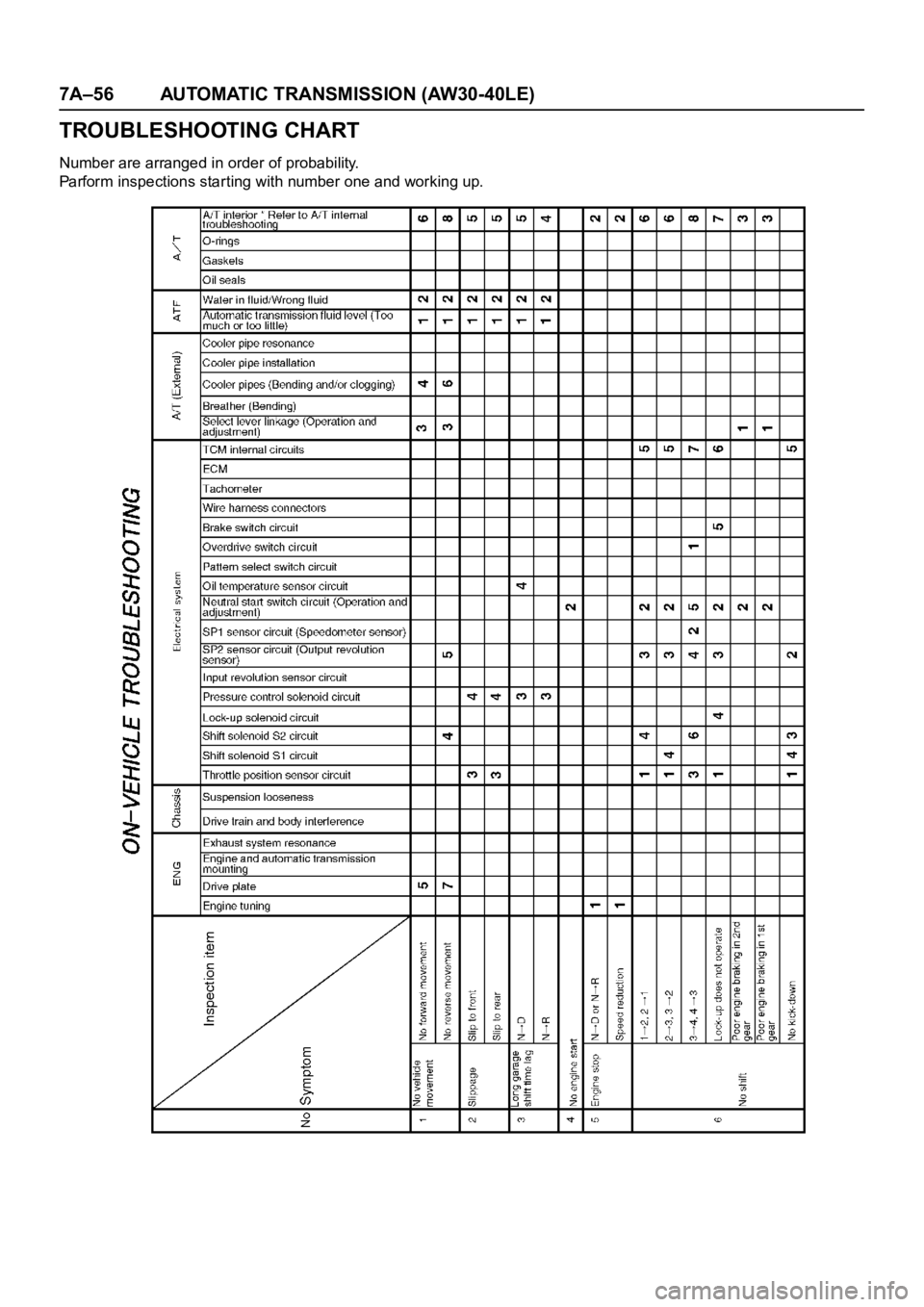 OPEL FRONTERA 1998  Workshop Manual 7A–56 AUTOMATIC TRANSMISSION (AW30-40LE)
TROUBLESHOOTING CHART
Number are arranged in order of probability.
Parform inspections starting with number one and working up. 