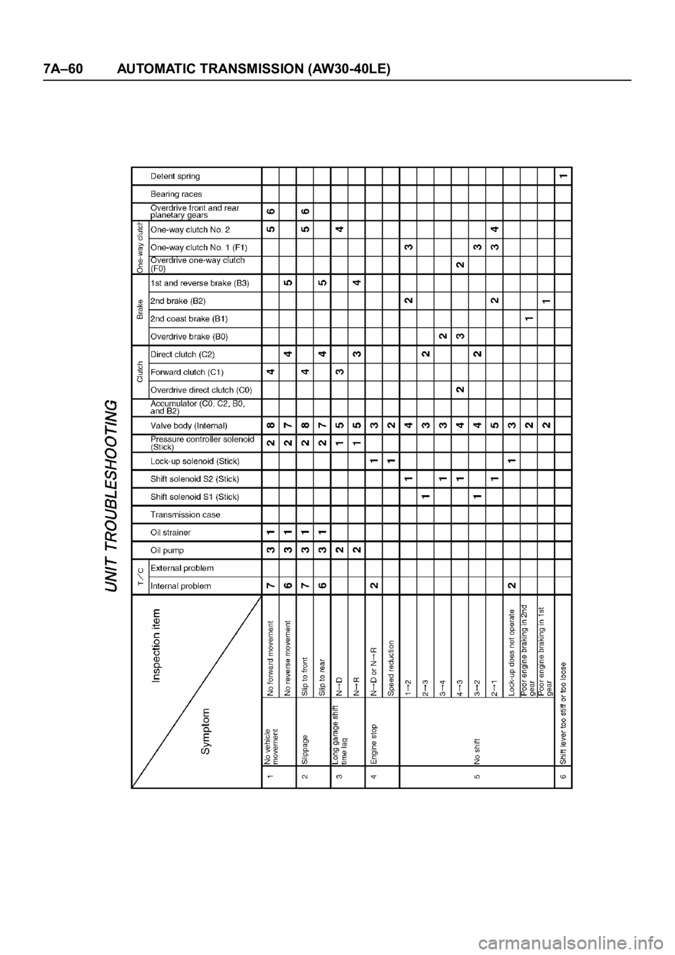 OPEL FRONTERA 1998  Workshop Manual 7A–60 AUTOMATIC TRANSMISSION (AW30-40LE) 
