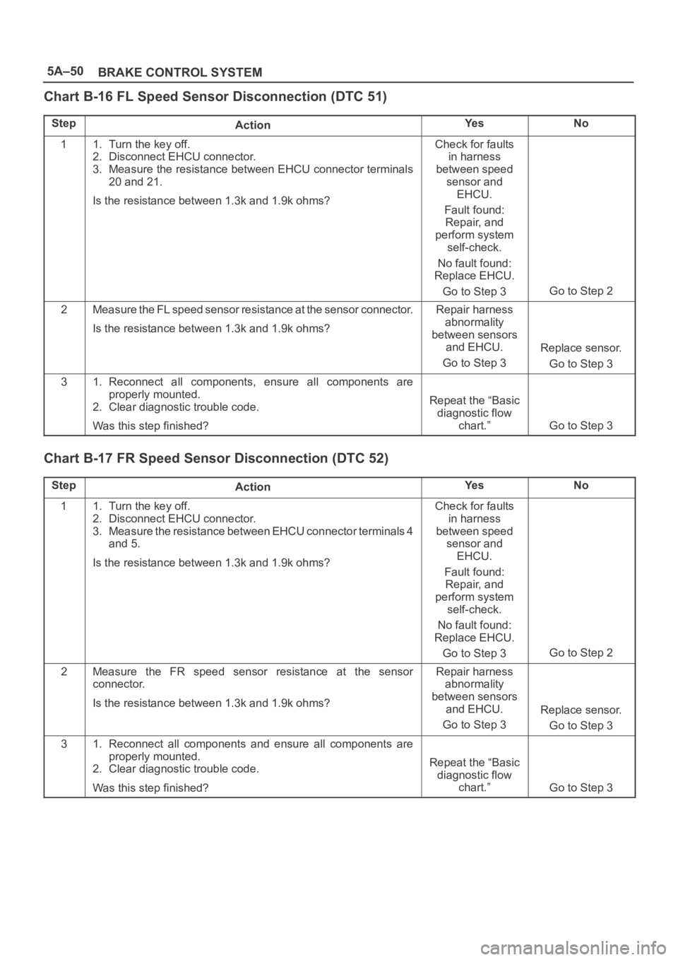 OPEL FRONTERA 1998  Workshop Manual 5A–50
BRAKE CONTROL SYSTEM
Chart B-16 FL Speed Sensor Disconnection (DTC 51)
StepActionYe sNo
11. Turn the key off.
2. Disconnect EHCU connector.
3. Measure the resistance between EHCU connector ter