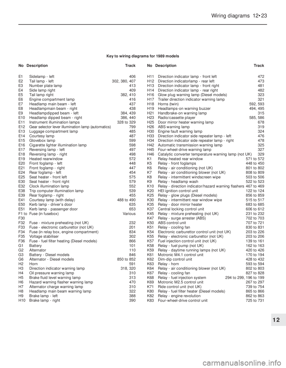 OPEL VECTRA 1988 Service Repair Manual Wiring diagrams 12•23
12
Key to wiring diagrams for 1989 models
E1Sidelamp - left406
E2Tail lamp -left302, 380, 407
E3Number plate lamp413
E4Side lamp right409
E5Tail lamp right382, 410
E6Engine co OPEL VECTRA 1988 Service Repair Manual Wiring diagrams 12•23
12
Key to wiring diagrams for 1989 models
E1Sidelamp - left406
E2Tail lamp -left302, 380, 407
E3Number plate lamp413
E4Side lamp right409
E5Tail lamp right382, 410
E6Engine co