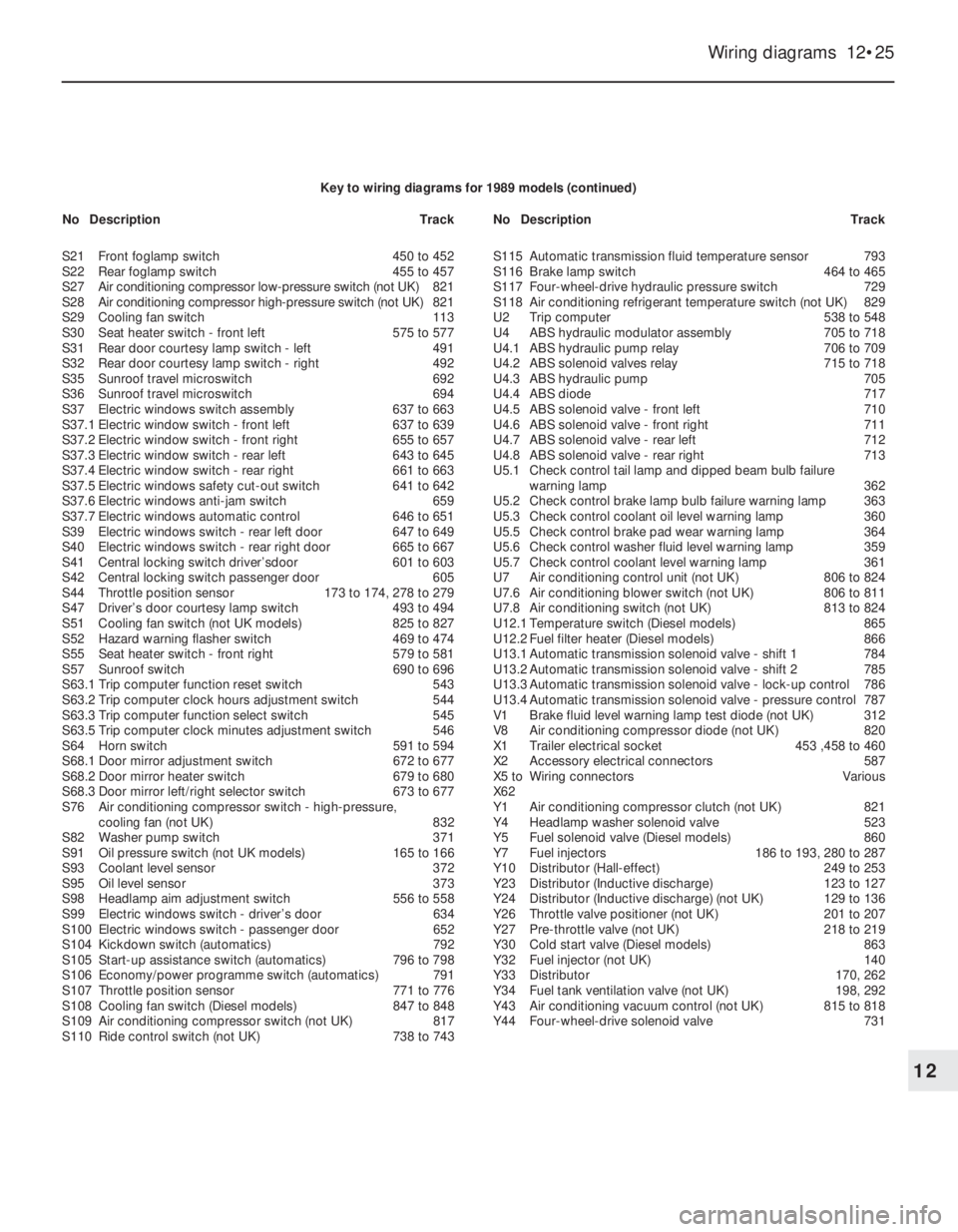 OPEL VECTRA 1988 Service Repair Manual Wiring diagrams 12•25
12
Key to wiring diagrams for 1989 models (continued)
S21Front foglamp switch450 to 452
S22Rear foglamp switch455 to 457
S27Air conditioning compressor low-pressure switch (no OPEL VECTRA 1988 Service Repair Manual Wiring diagrams 12•25
12
Key to wiring diagrams for 1989 models (continued)
S21Front foglamp switch450 to 452
S22Rear foglamp switch455 to 457
S27Air conditioning compressor low-pressure switch (no