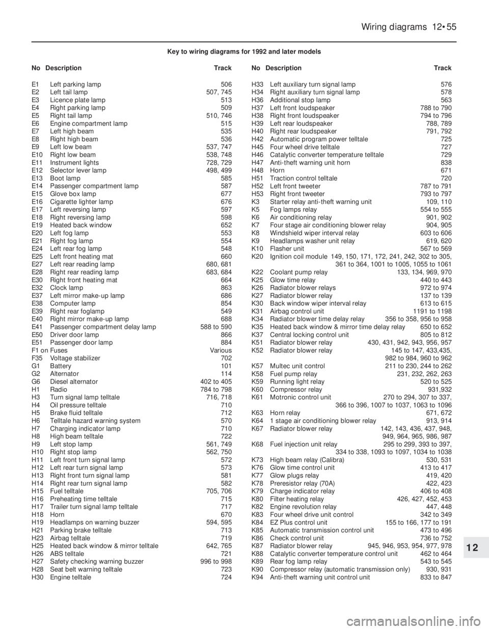 OPEL VECTRA 1988 Service Repair Manual Wiring diagrams 12•55
12
Key to wiring diagrams for 1992 and later models
NoDescriptionTrackNoDescriptionTrack
E1Left parking lamp506
E2Left tail lamp507, 745
E3Licence plate lamp513
E4Right parkin OPEL VECTRA 1988 Service Repair Manual Wiring diagrams 12•55
12
Key to wiring diagrams for 1992 and later models
NoDescriptionTrackNoDescriptionTrack
E1Left parking lamp506
E2Left tail lamp507, 745
E3Licence plate lamp513
E4Right parkin