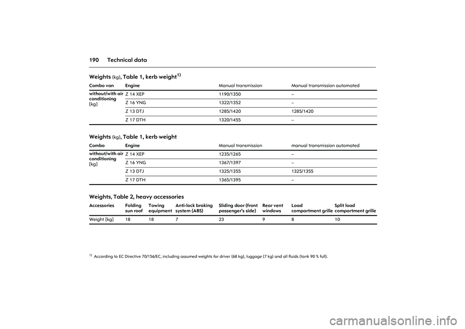 OPEL COMBO 2010  Owners Manual 190 Technical dataWeights
 (kg)
, Table 1, kerb weight
1)
1)According to EC Directive 70/156/EC, including assumed weights for driver (68 kg), luggage (7 kg) and all fluids (tank 90 % full). Combo van
