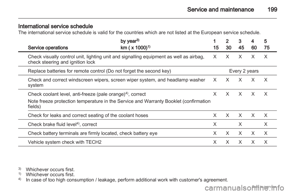 OPEL ZAFIRA 2009  Owners Manual Service and maintenance
199
International service schedule
The international service schedule is valid for the countries which are not listed at the European service schedule. Service operations by ye