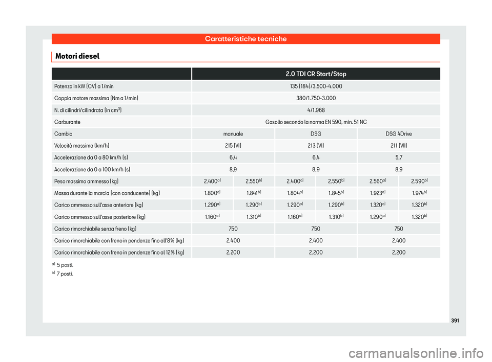 Seat Alhambra 2019  Manuale del proprietario (in Italian) Caratteristiche tecniche
Motori diesel  
2.0 TDI CR Start/Stop
Potenza in kW (CV) a 1/min 135 (184)/3.500-4.000
Coppia motore massima (Nm a 1/min) 380/1. 750-3.000
N. di cilindri/cilindrata (in cm 3
)