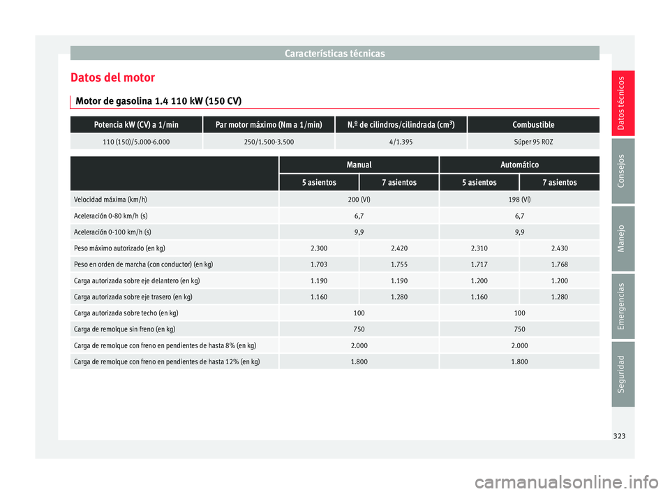 Seat Alhambra 2018  Manual del propietario (in Spanish) Características técnicas
Datos del motor Mot or de g
a
solina 1.4 110 kW (150 CV)
Potencia kW (CV) a 1/minPar motor máximo (Nm a 1/min)N.º de cilindros/cilindrada (cm 3
)Combustible
110 (150)/5.00