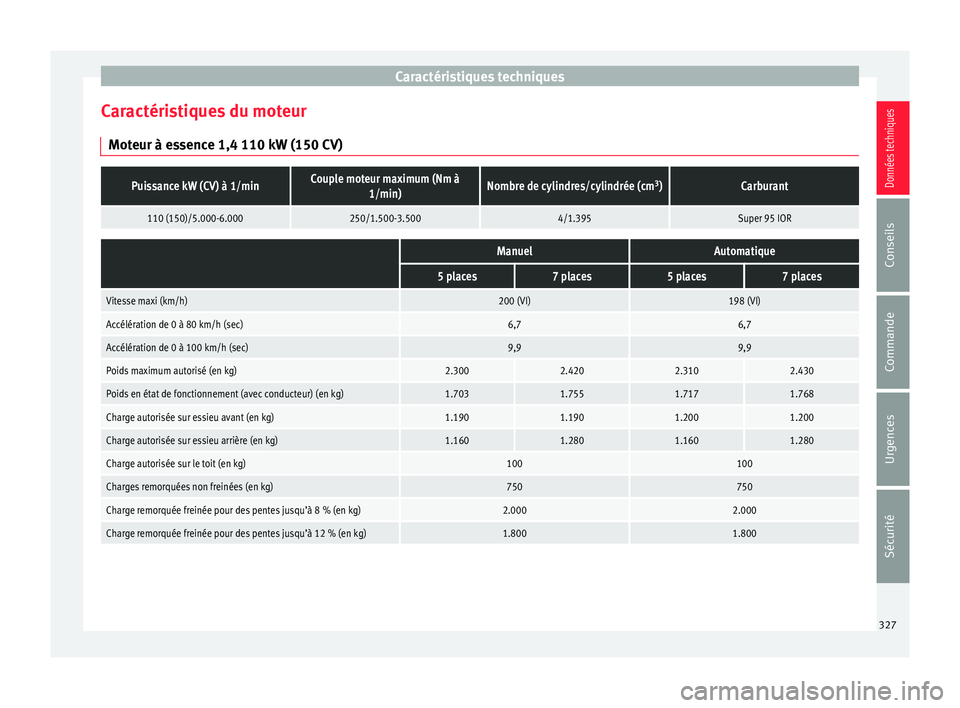 Seat Alhambra 2018  Manuel du propriétaire (in French)  Caractéristiques techniques
Caractéristiques du moteur Mot eur à e
s
sence 1,4 110 kW (150 CV)
Puissance kW (CV) à 1/minCouple moteur maximum (Nm à1/min)Nombre de cylindres/cylindrée (cm 3
)Carb