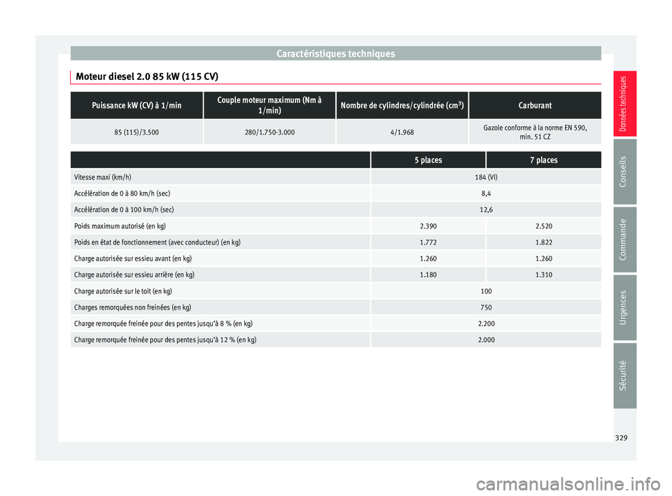Seat Alhambra 2018  Manuel du propriétaire (in French)  Caractéristiques techniques
Moteur diesel 2.0 85 kW (115 CV)Puissance kW (CV) à 1/minCouple moteur maximum (Nm à 1/min)Nombre de cylindres/cylindrée (cm 3
)Carburant
85 (115)/3.500280/1.750-3.0004