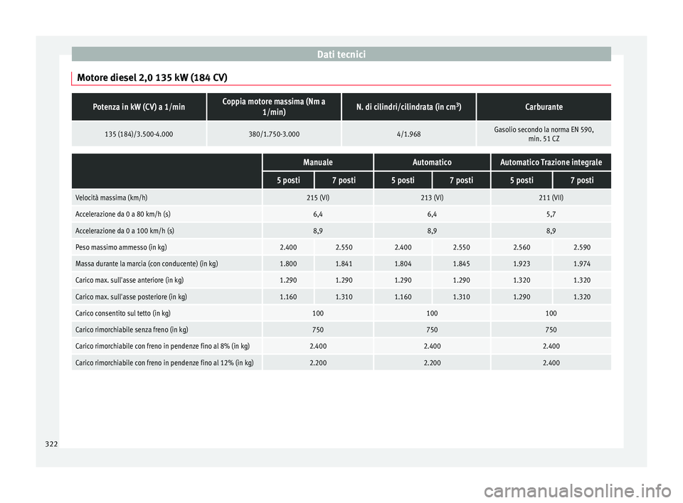 Seat Alhambra 2017 Manuale del proprietario (in Italian) Dati tecnici
Motore diesel 2,0 135 kW (184 CV)Potenza in kW (CV) a 1/minCoppia motore massima (Nm a 1/min)N. di cilindri/cilindrata (in cm 3
)Carburante
135 (184)/3.500-4.000380/1.750-3.0004/1.968Gaso Seat Alhambra 2017 Manuale del proprietario (in Italian) Dati tecnici
Motore diesel 2,0 135 kW (184 CV)Potenza in kW (CV) a 1/minCoppia motore massima (Nm a 1/min)N. di cilindri/cilindrata (in cm 3
)Carburante
135 (184)/3.500-4.000380/1.750-3.0004/1.968Gaso