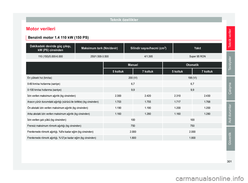 Seat Alhambra 2017  Kullanım Kılavuzu (in Turkish) Teknik özellikler
Motor verileri Benzinli motor 1.4 1 10 kW (150 PS)Dakikadaki devirde güç çıkışı,
kW (PS) cinsindenMaksimum tork (Nm/devir)Silindir sayısı/hacmi (cm 3
)Yakıt
110 (150)/5.00