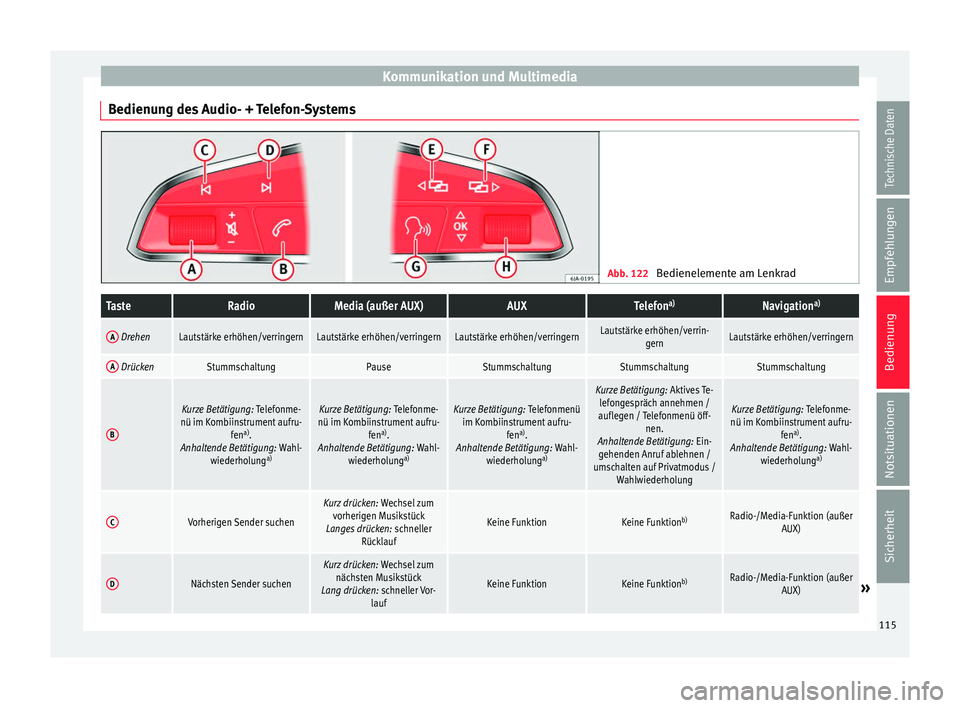 Seat Alhambra 2016 Betriebsanleitung (in German) Kommunikation und Multimedia
Bedienung des Audio- + Telefon-Systems Abb. 122
Bedienelemente am LenkradTasteRadioMedia (außer AUX)AUXTelefona)Navigation a)
A DrehenLautstärke erhöhen/verringernLaut Seat Alhambra 2016 Betriebsanleitung (in German) Kommunikation und Multimedia
Bedienung des Audio- + Telefon-Systems Abb. 122
Bedienelemente am LenkradTasteRadioMedia (außer AUX)AUXTelefona)Navigation a)
A DrehenLautstärke erhöhen/verringernLaut