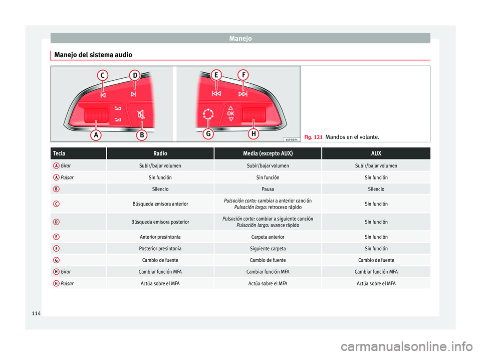 Seat Alhambra 2016  Manual del propietario (in Spanish) Manejo
Manejo del sistema audio Fig. 121
Mandos en el volante.TeclaRadioMedia (excepto AUX)AUX
A GirarSubir/bajar volumenSubir/bajar volumenSubir/bajar volumen
A PulsarSin funciónSin funciónSin func