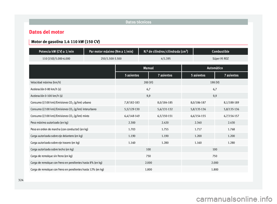 Seat Alhambra 2016 Manual del propietario (in Spanish) Datos técnicos
Datos del motor Mot or de g
a
solina 1.4 110 kW (150 CV)
Potencia kW (CV) a 1/minPar motor máximo (Nm a 1/min)N.º de cilindros/cilindrada (cm 3
)Combustible
110 (150)/5.000-6.000250/ Seat Alhambra 2016 Manual del propietario (in Spanish) Datos técnicos
Datos del motor Mot or de g
a
solina 1.4 110 kW (150 CV)
Potencia kW (CV) a 1/minPar motor máximo (Nm a 1/min)N.º de cilindros/cilindrada (cm 3
)Combustible
110 (150)/5.000-6.000250/