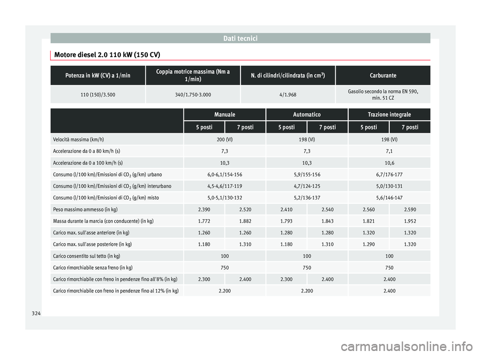 Seat Alhambra 2016  Manuale del proprietario (in Italian) Dati tecnici
Motore diesel 2.0 110 kW (150 CV)Potenza in kW (CV) a 1/minCoppia motrice massima (Nm a 1/min)N. di cilindri/cilindrata (in cm 3
)Carburante
110 (150)/3.500340/1.750-3.0004/1.968Gasolio s