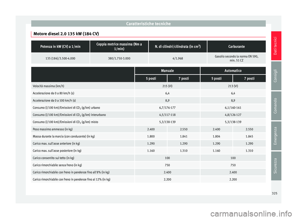 Seat Alhambra 2016  Manuale del proprietario (in Italian) Caratteristiche tecniche
Motore diesel 2.0 135 kW (184 CV)Potenza in kW (CV) a 1/minCoppia motrice massima (Nm a 1/min)N. di cilindri/cilindrata (in cm 3
)Carburante
135 (184)/3.500-4.000380/1.750-3.0