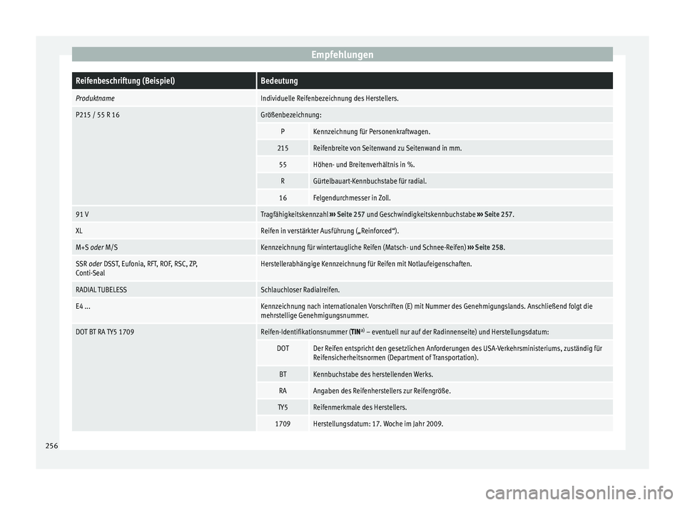 Seat Alhambra 2015 Betriebsanleitung (in German) EmpfehlungenReifenbeschriftung (Beispiel)Bedeutung
ProduktnameIndividuelle Reifenbezeichnung des Herstellers.
P215 / 55 R 16Größenbezeichnung:
PKennzeichnung für Personenkraftwagen.
215Reifenbreite Seat Alhambra 2015 Betriebsanleitung (in German) EmpfehlungenReifenbeschriftung (Beispiel)Bedeutung
ProduktnameIndividuelle Reifenbezeichnung des Herstellers.
P215 / 55 R 16Größenbezeichnung:
PKennzeichnung für Personenkraftwagen.
215Reifenbreite