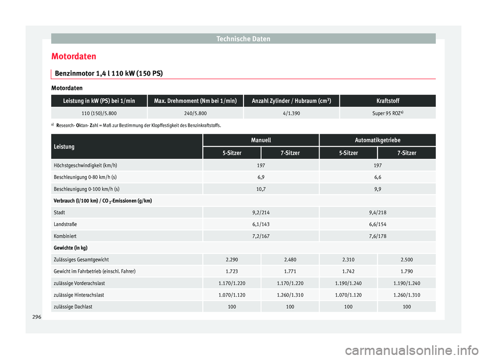 Seat Alhambra 2015  Betriebsanleitung (in German) Technische Daten
Motordaten Benzinmotor 1,4 l 110 kW (150 PS) MotordatenLeistung in kW (PS) bei 1/minMax. Drehmoment (Nm bei 1/min)Anzahl Zylinder / Hubraum (cm
3
)Kraftstoff
110 (150)/5.800240/5.8004