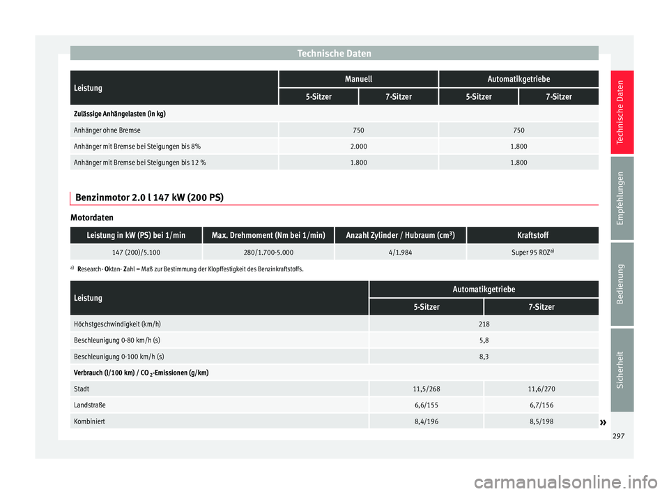 Seat Alhambra 2015  Betriebsanleitung (in German) Technische DatenLeistungManuellAutomatikgetriebe
5-Sitzer7-Sitzer5-Sitzer7-Sitzer
Zulässige Anhängelasten (in kg)
Anhänger ohne Bremse750750
Anhänger mit Bremse bei Steigungen bis 8%2.0001.800
Anh