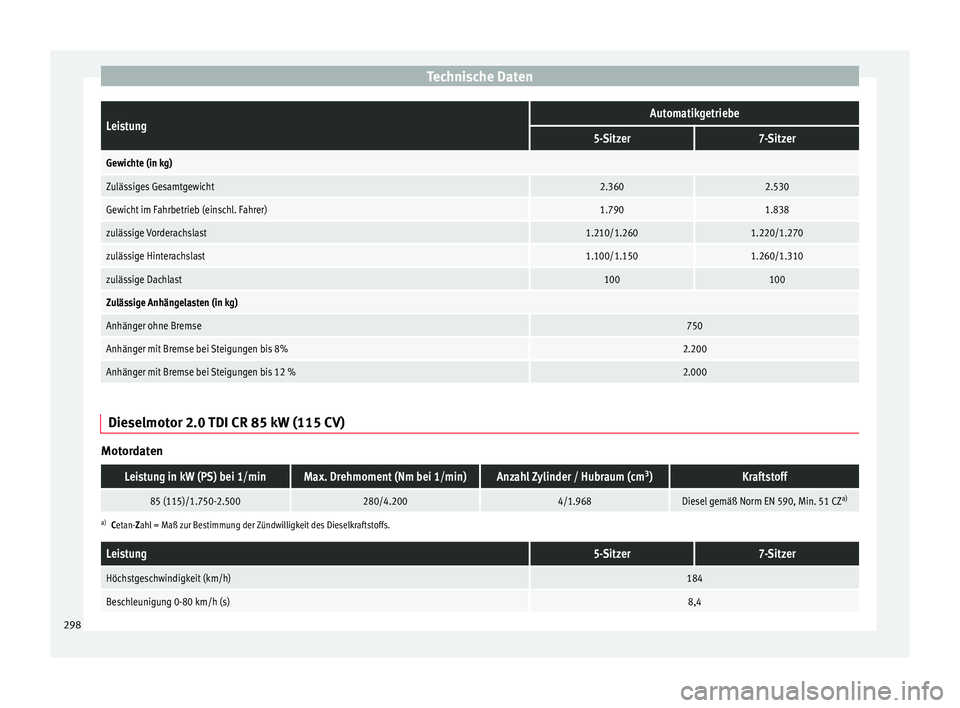 Seat Alhambra 2015  Betriebsanleitung (in German) Technische DatenLeistungAutomatikgetriebe
5-Sitzer7-Sitzer
Gewichte (in kg)
Zulässiges Gesamtgewicht2.3602.530
Gewicht im Fahrbetrieb (einschl. Fahrer)1.7901.838
zulässige Vorderachslast1.210/1.2601