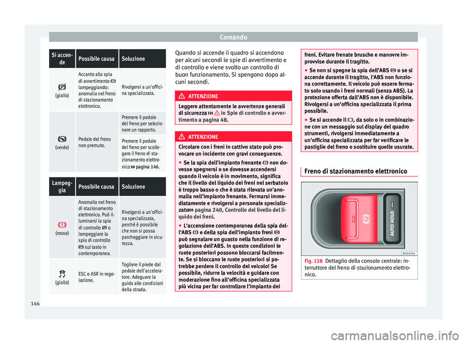 Seat Alhambra 2015  Manuale del proprietario (in Italian) ComandoSi accen-
dePossibile causaSoluzione 
(giallo)
Accanto alla spia
di avvertimento lampeggiando:
anomalia nel freno
di stazionamento
elettronico.Rivolgersi a un'offici-
na specializzata