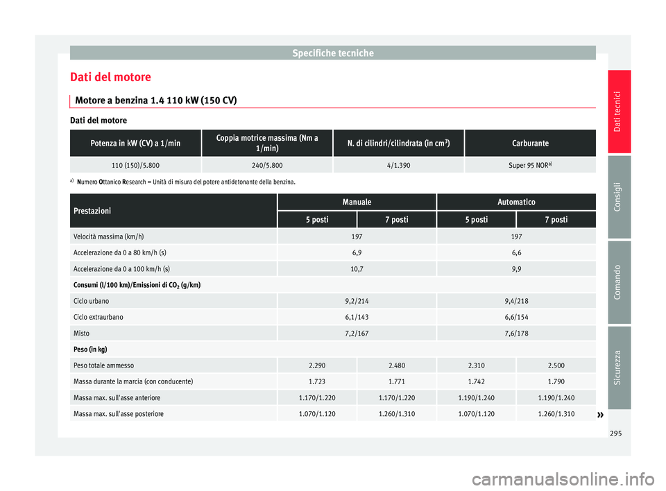 Seat Alhambra 2015  Manuale del proprietario (in Italian) Specifiche tecniche
Dati del motore Motore a benzina 1.4 110 kW (150 CV) Dati del motorePotenza in kW (CV) a 1/minCoppia motrice massima (Nm a
1/min)N. di cilindri/cilindrata (in cm 3
)Carburante
110 