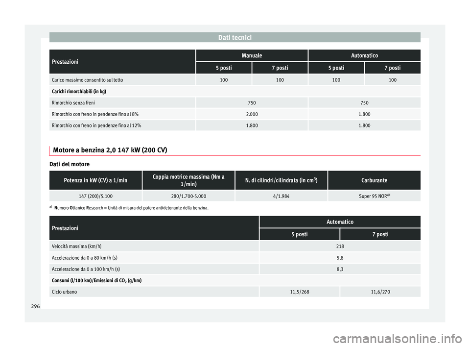 Seat Alhambra 2015  Manuale del proprietario (in Italian) Dati tecniciPrestazioniManualeAutomatico
5 posti7 posti5 posti7 posti
Carico massimo consentito sul tetto100100100100
Carichi rimorchiabili (in kg)
Rimorchio senza freni750750
Rimorchio con freno in p