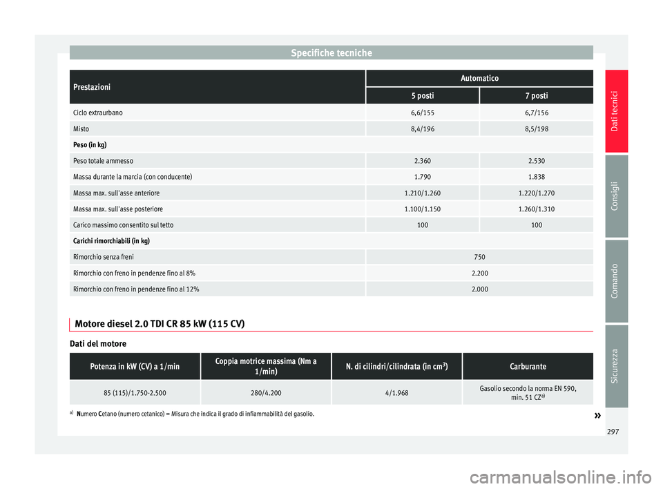 Seat Alhambra 2015  Manuale del proprietario (in Italian) Specifiche tecnichePrestazioniAutomatico
5 posti7 posti
Ciclo extraurbano6,6/1556,7/156
Misto8,4/1968,5/198
Peso (in kg)
Peso totale ammesso2.3602.530
Massa durante la marcia (con conducente)1.7901.83