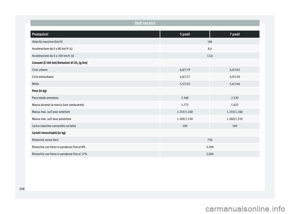 Seat Alhambra 2015  Manuale del proprietario (in Italian) Dati tecniciPrestazioni5 posti7 posti
Velocità massima (km/h)184
Accelerazione da 0 a 80 km/h (s)8,4
Accelerazione da 0 a 100 km/h (s)12,6
Consumi (l/100 km)/Emissioni di CO
2 (g/km)
Ciclo urbano6,8/