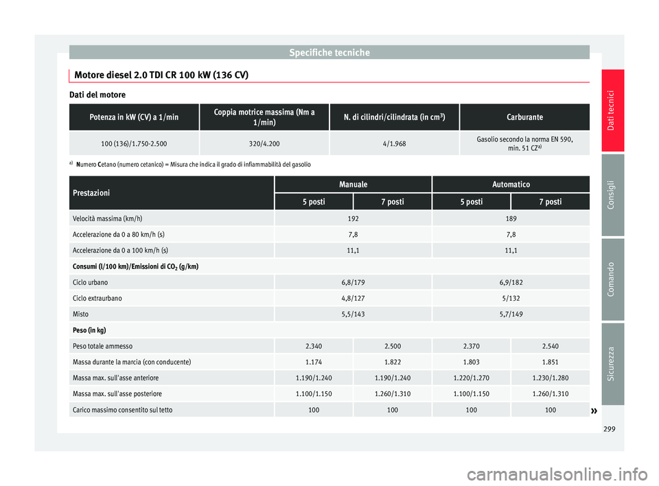 Seat Alhambra 2015  Manuale del proprietario (in Italian) Specifiche tecniche
Motore diesel 2.0 TDI CR 100 kW (136 CV) Dati del motorePotenza in kW (CV) a 1/minCoppia motrice massima (Nm a
1/min)N. di cilindri/cilindrata (in cm 3
)Carburante
100 (136)/1.750-