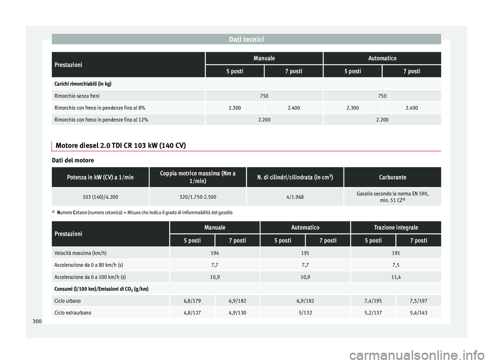 Seat Alhambra 2015  Manuale del proprietario (in Italian) Dati tecniciPrestazioniManualeAutomatico
5 posti7 posti5 posti7 posti
Carichi rimorchiabili (in kg)
Rimorchio senza freni750750
Rimorchio con freno in pendenze fino al 8%2.3002.4002.3002.400
Rimorchio