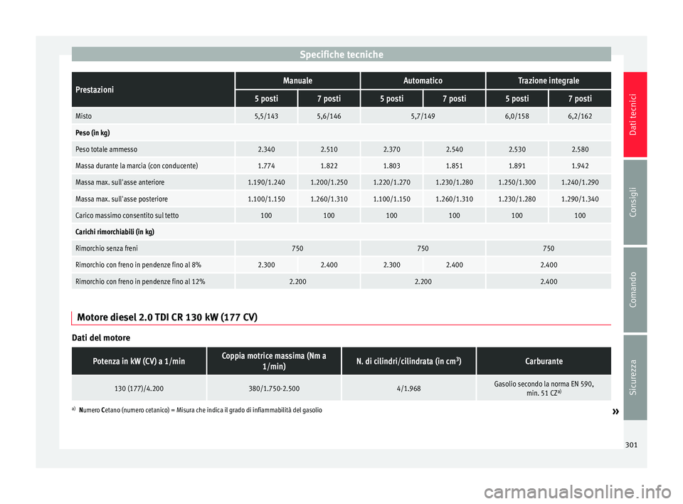 Seat Alhambra 2015  Manuale del proprietario (in Italian) Specifiche tecnichePrestazioniManualeAutomaticoTrazione integrale
5 posti7 posti5 posti7 posti5 posti7 posti
Misto5,5/1435,6/1465,7/1496,0/1586,2/162
Peso (in kg)
Peso totale ammesso2.3402.5102.3702.5