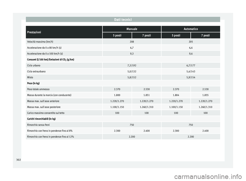 Seat Alhambra 2015  Manuale del proprietario (in Italian) Dati tecniciPrestazioniManualeAutomatico
5 posti7 posti5 posti7 posti
Velocità massima (km/h)208205
Accelerazione da 0 a 80 km/h (s)6,76,6
Accelerazione da 0 a 100 km/h (s)9,39,6
Consumi (l/100 km)/E