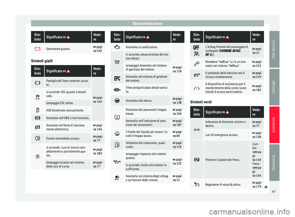 Seat Alhambra 2015  Manuale del proprietario (in Italian) StrumentazioneSim-
boloSignificato  ››› Vede-
re 
Generatore guasto.››› 
pagi-
na 242 Simboli gialli
Sim-
boloSignificato  ››› Vede-
re 
Pastiglie del freno anteriori usura-
te