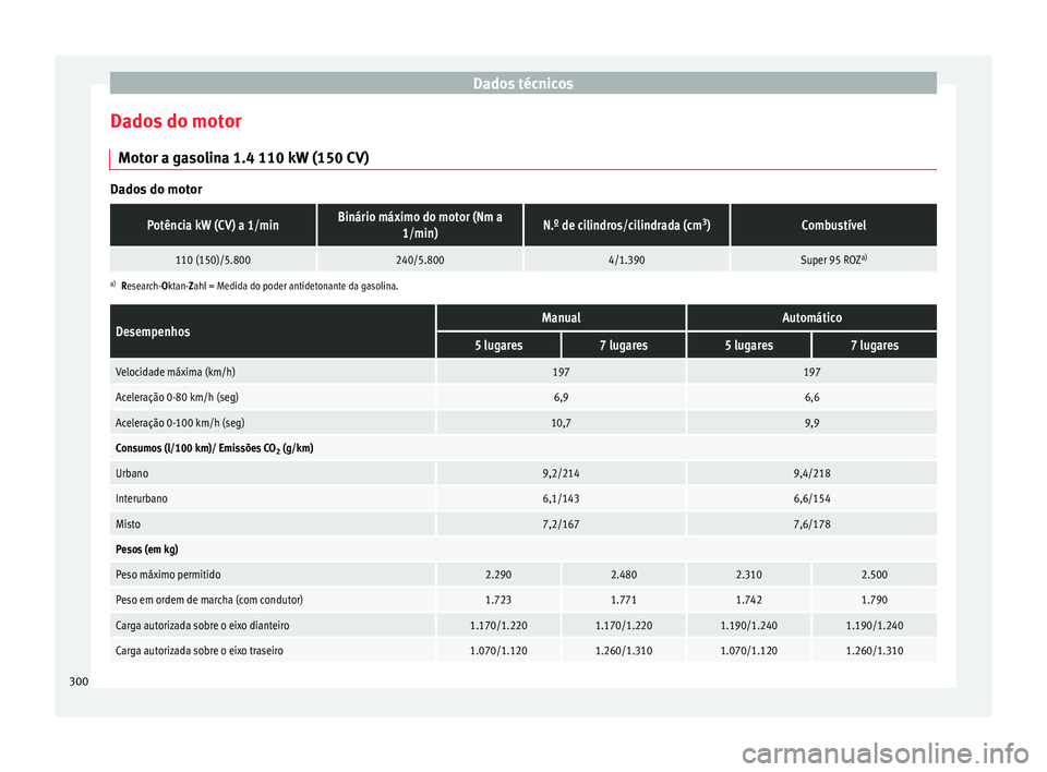 Seat Alhambra 2015  Manual do proprietário (in Portuguese)  Dados técnicos
Dados do motor Motor a gasolina 1.4 110 kW (150 CV) Dados do motorPotência kW (CV) a 1/minBinário máximo do motor (Nm a
1/min)N.º de cilindros/cilindrada (cm 3
)Combustível
110 (1