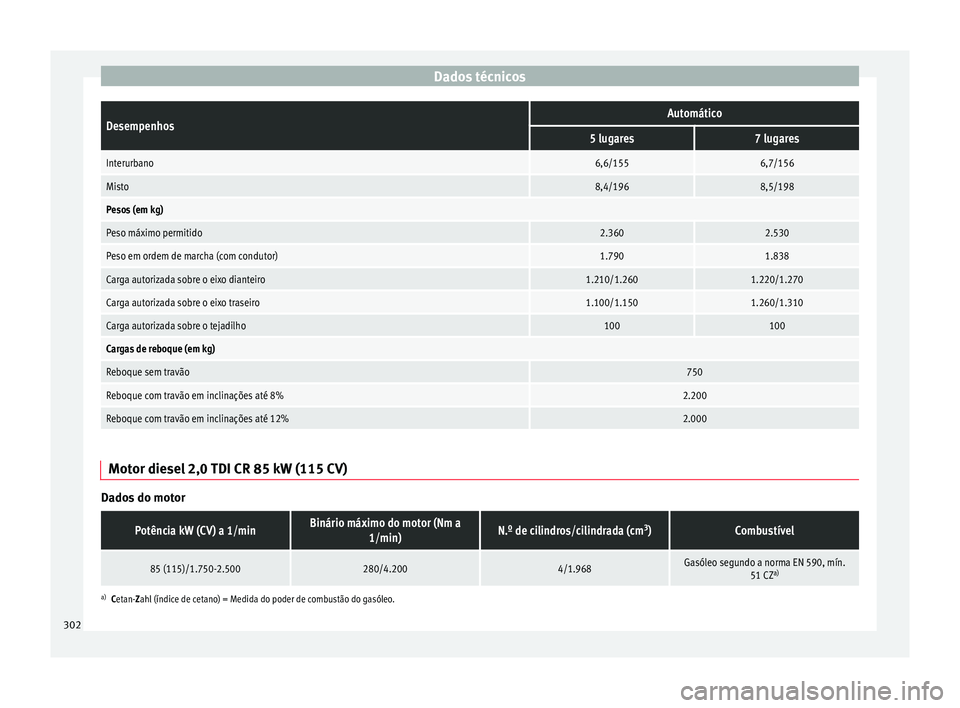 Seat Alhambra 2015  Manual do proprietário (in Portuguese)  Dados técnicosDesempenhosAutomático
5 lugares7 lugares
Interurbano6,6/1556,7/156
Misto8,4/1968,5/198
Pesos (em kg)
Peso máximo permitido2.3602.530
Peso em ordem de marcha (com condutor)1.7901.838
C