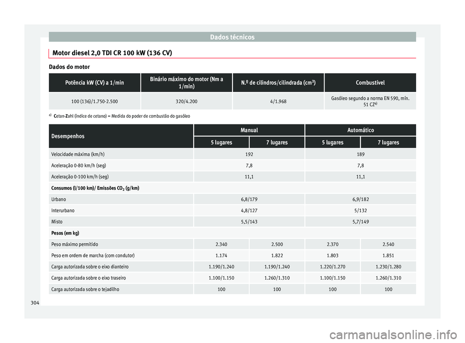 Seat Alhambra 2015  Manual do proprietário (in Portuguese)  Dados técnicos
Motor diesel 2,0 TDI CR 100 kW (136 CV) Dados do motorPotência kW (CV) a 1/minBinário máximo do motor (Nm a
1/min)N.º de cilindros/cilindrada (cm 3
)Combustível
100 (136)/1.750-2.
