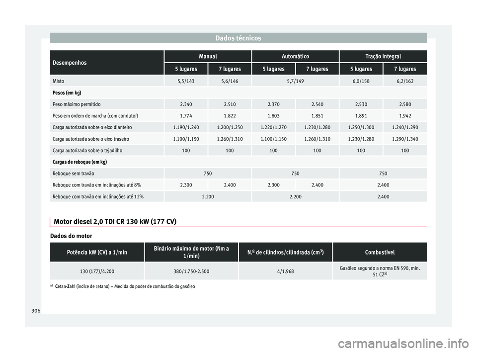 Seat Alhambra 2015  Manual do proprietário (in Portuguese)  Dados técnicosDesempenhosManualAutomáticoTração integral
5 lugares7 lugares5 lugares7 lugares5 lugares7 lugares
Misto5,5/1435,6/1465,7/1496,0/1586,2/162
Pesos (em kg)
Peso máximo permitido2.3402.